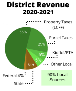 District Revenue Pie Chart 